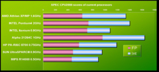 CPU comparison graph