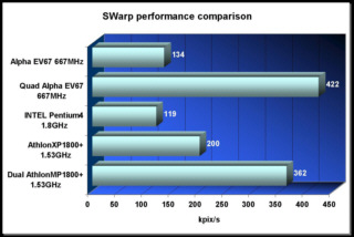 SWarp performance